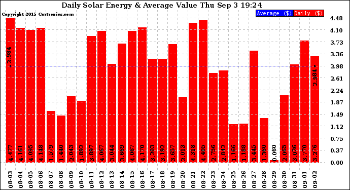 Solar PV/Inverter Performance Daily Solar Energy Production Value