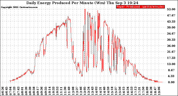 Solar PV/Inverter Performance Daily Energy Production Per Minute