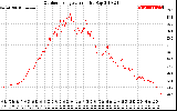 Solar PV/Inverter Performance Outdoor Temperature