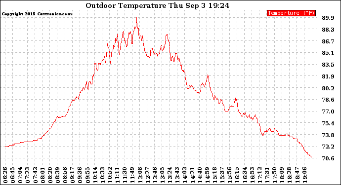 Solar PV/Inverter Performance Outdoor Temperature