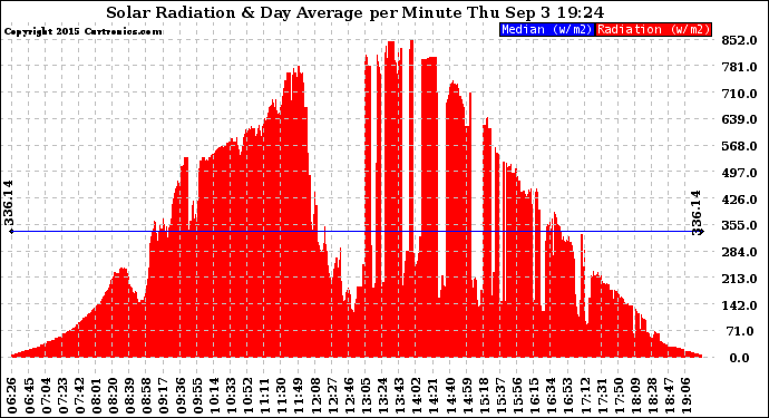 Solar PV/Inverter Performance Solar Radiation & Day Average per Minute