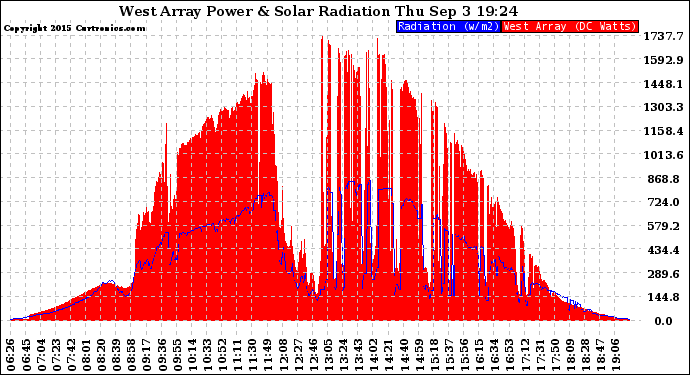 Solar PV/Inverter Performance West Array Power Output & Solar Radiation