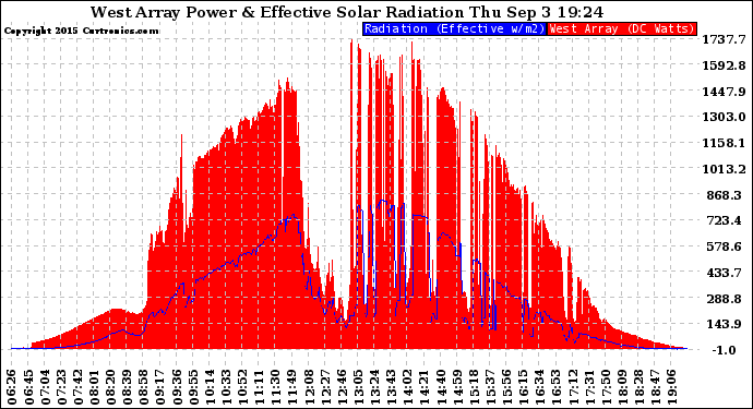 Solar PV/Inverter Performance West Array Power Output & Effective Solar Radiation