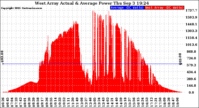 Solar PV/Inverter Performance West Array Actual & Average Power Output