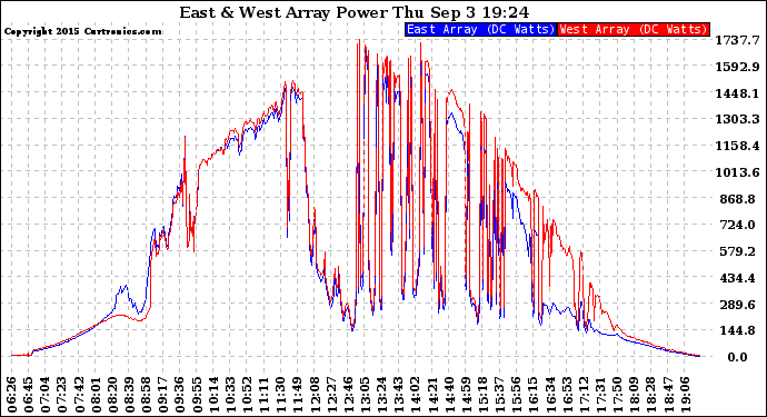 Solar PV/Inverter Performance Photovoltaic Panel Power Output