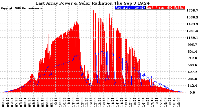 Solar PV/Inverter Performance East Array Power Output & Solar Radiation