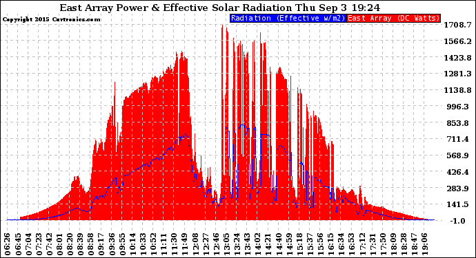 Solar PV/Inverter Performance East Array Power Output & Effective Solar Radiation