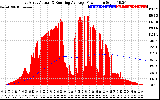 Solar PV/Inverter Performance East Array Actual & Running Average Power Output