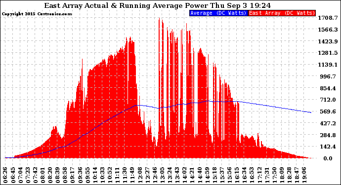 Solar PV/Inverter Performance East Array Actual & Running Average Power Output