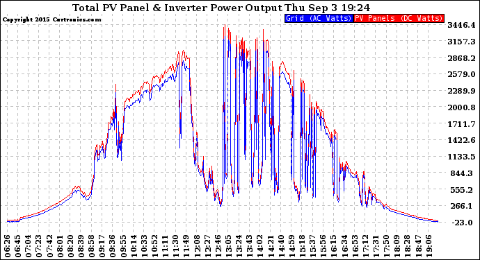 Solar PV/Inverter Performance PV Panel Power Output & Inverter Power Output