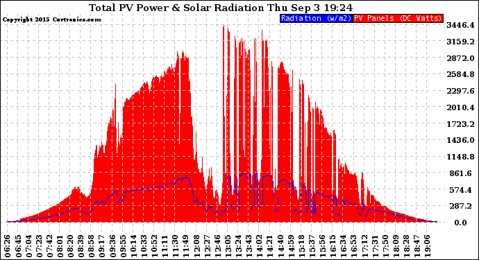 Solar PV/Inverter Performance Total PV Panel Power Output & Solar Radiation