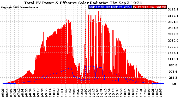 Solar PV/Inverter Performance Total PV Panel Power Output & Effective Solar Radiation