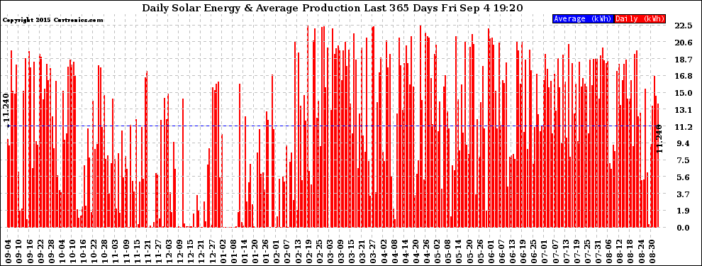 Solar PV/Inverter Performance Daily Solar Energy Production Last 365 Days