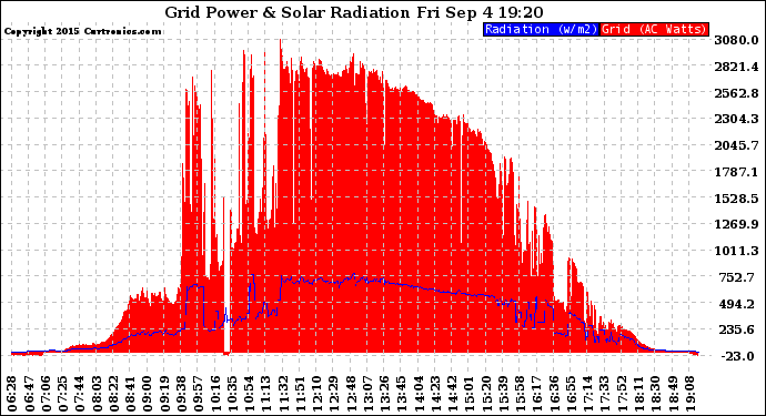 Solar PV/Inverter Performance Grid Power & Solar Radiation