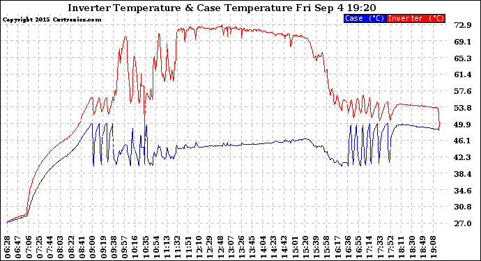 Solar PV/Inverter Performance Inverter Operating Temperature