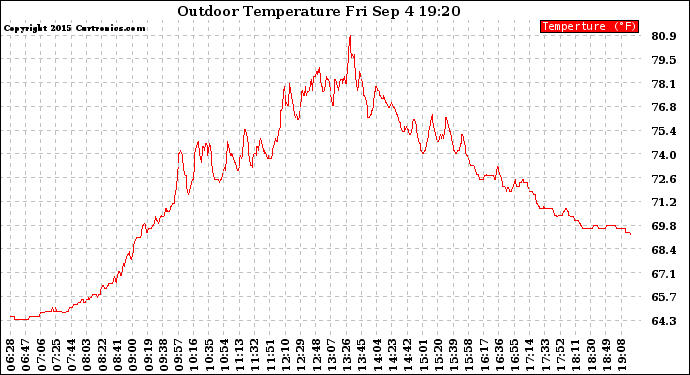 Solar PV/Inverter Performance Outdoor Temperature