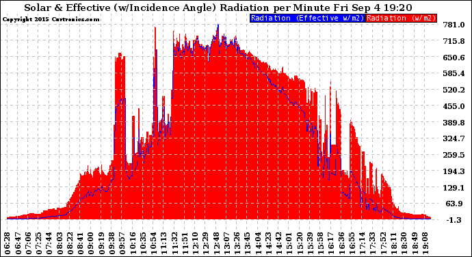 Solar PV/Inverter Performance Solar Radiation & Effective Solar Radiation per Minute