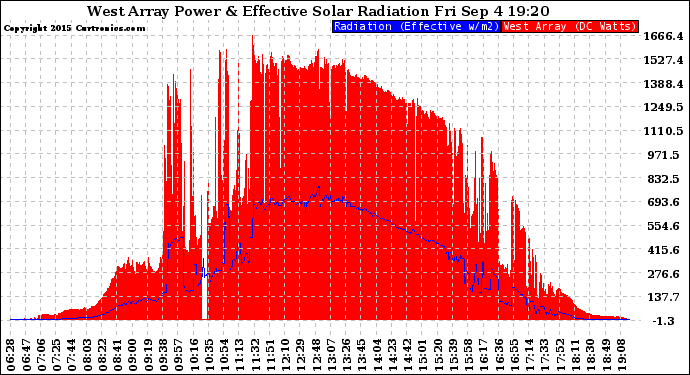 Solar PV/Inverter Performance West Array Power Output & Effective Solar Radiation