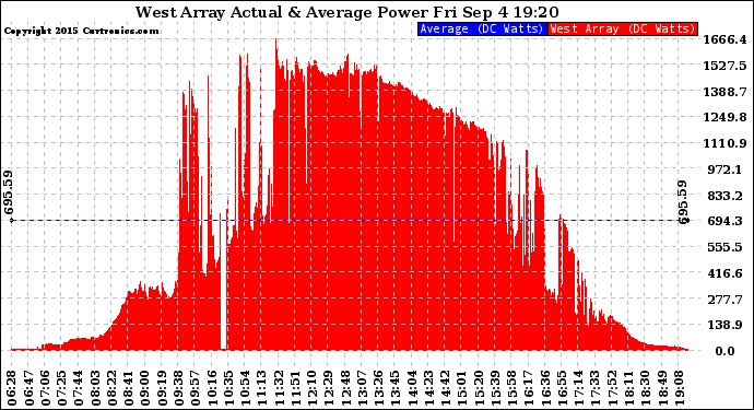 Solar PV/Inverter Performance West Array Actual & Average Power Output