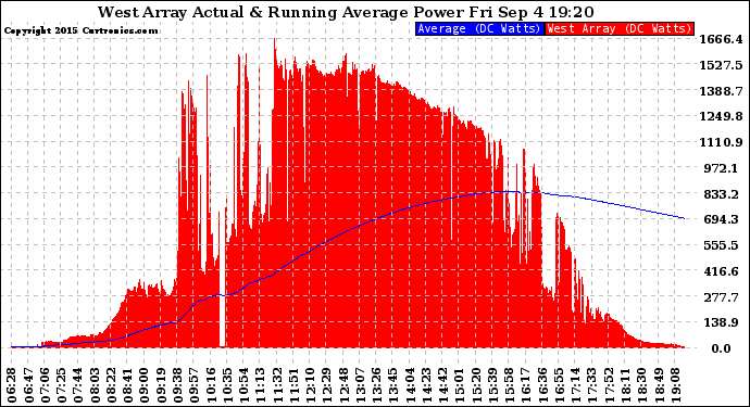 Solar PV/Inverter Performance West Array Actual & Running Average Power Output