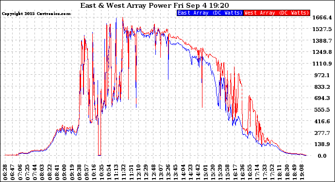 Solar PV/Inverter Performance Photovoltaic Panel Power Output