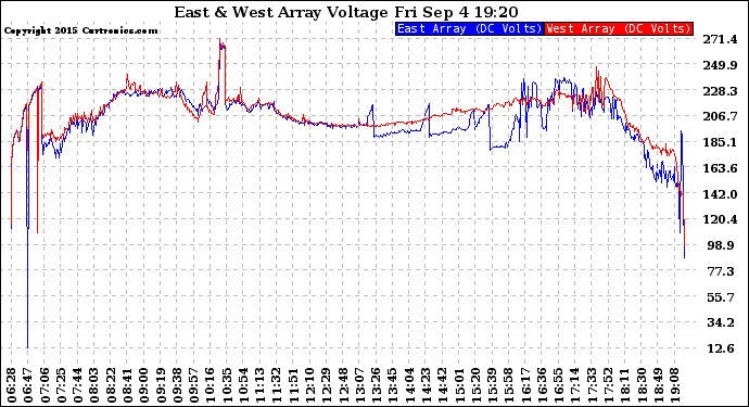 Solar PV/Inverter Performance Photovoltaic Panel Voltage Output