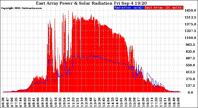 Solar PV/Inverter Performance East Array Power Output & Solar Radiation