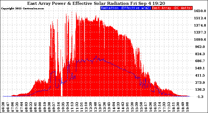 Solar PV/Inverter Performance East Array Power Output & Effective Solar Radiation