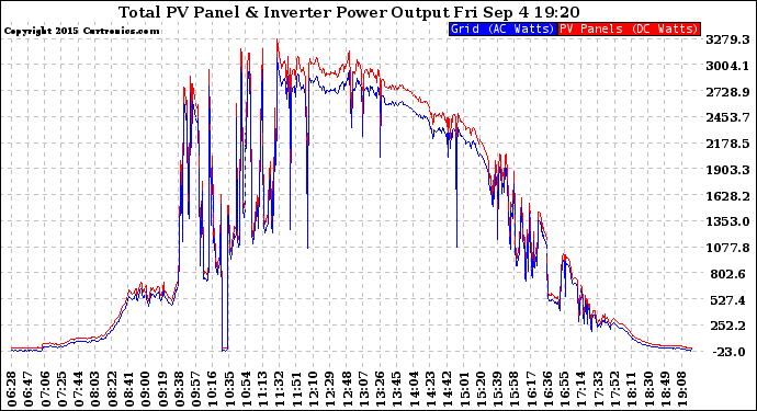 Solar PV/Inverter Performance PV Panel Power Output & Inverter Power Output