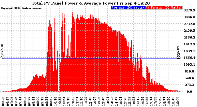 Solar PV/Inverter Performance Total PV Panel Power Output