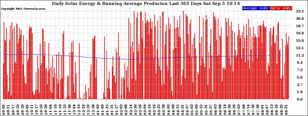 Solar PV/Inverter Performance Daily Solar Energy Production Running Average Last 365 Days