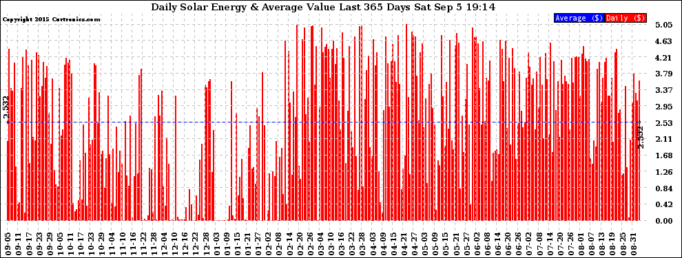 Solar PV/Inverter Performance Daily Solar Energy Production Value Last 365 Days