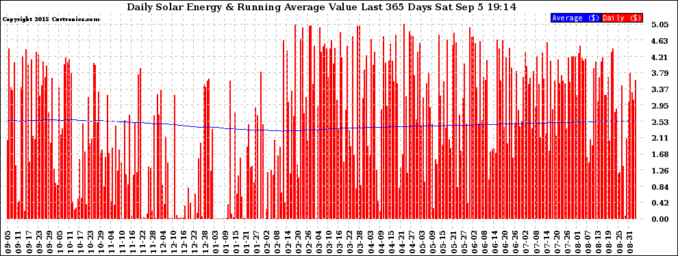 Solar PV/Inverter Performance Daily Solar Energy Production Value Running Average Last 365 Days