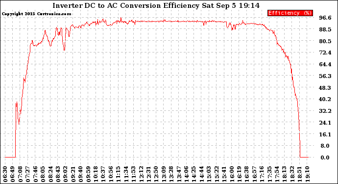 Solar PV/Inverter Performance Inverter DC to AC Conversion Efficiency