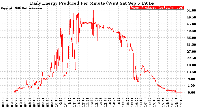 Solar PV/Inverter Performance Daily Energy Production Per Minute