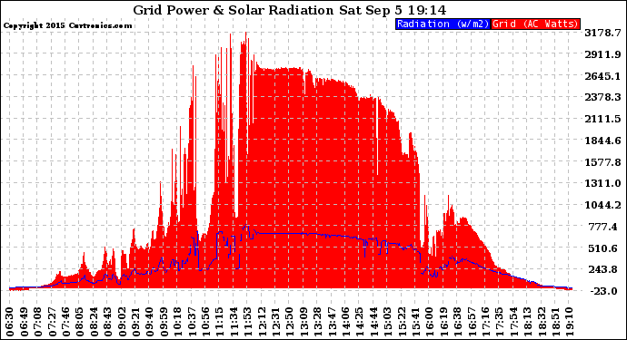 Solar PV/Inverter Performance Grid Power & Solar Radiation