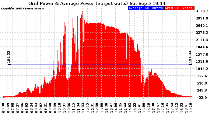 Solar PV/Inverter Performance Inverter Power Output