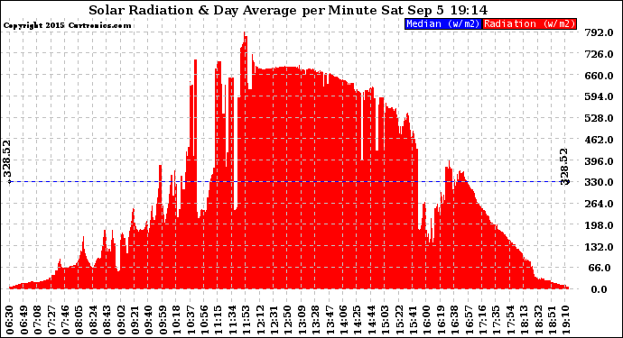 Solar PV/Inverter Performance Solar Radiation & Day Average per Minute