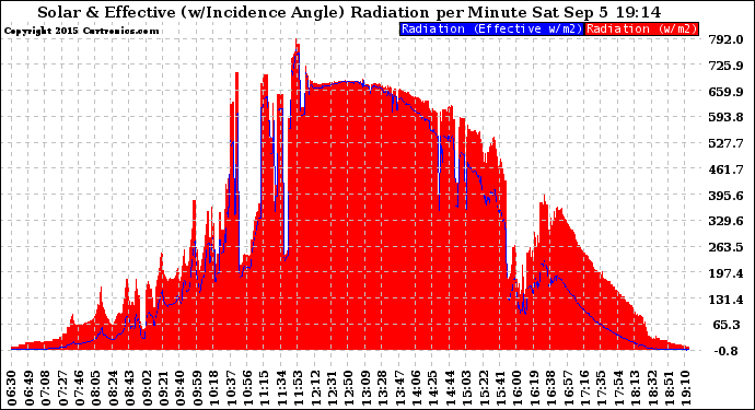 Solar PV/Inverter Performance Solar Radiation & Effective Solar Radiation per Minute