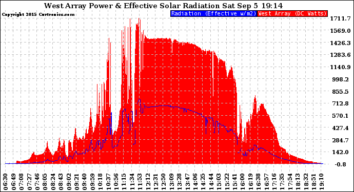 Solar PV/Inverter Performance West Array Power Output & Effective Solar Radiation