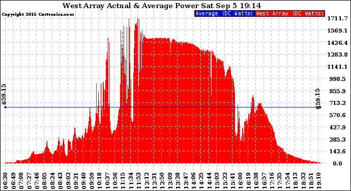 Solar PV/Inverter Performance West Array Actual & Average Power Output