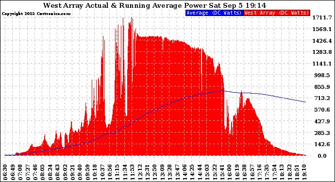 Solar PV/Inverter Performance West Array Actual & Running Average Power Output