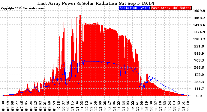 Solar PV/Inverter Performance East Array Power Output & Solar Radiation