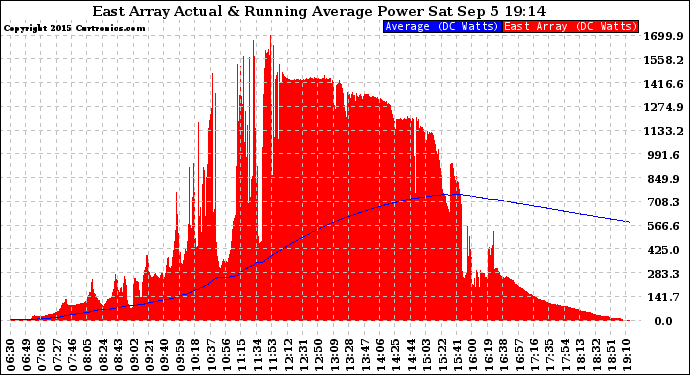 Solar PV/Inverter Performance East Array Actual & Running Average Power Output