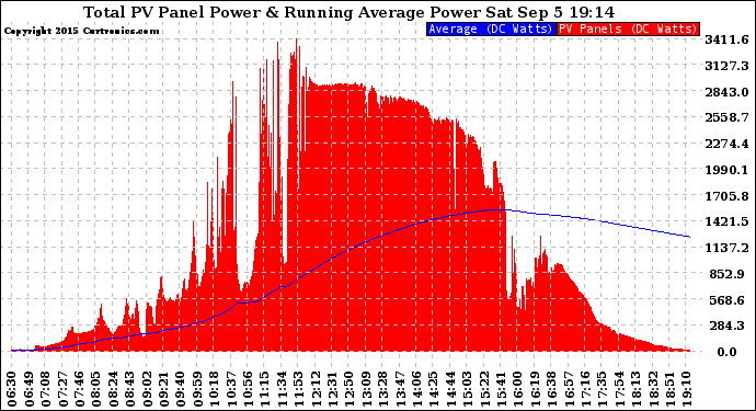 Solar PV/Inverter Performance Total PV Panel & Running Average Power Output