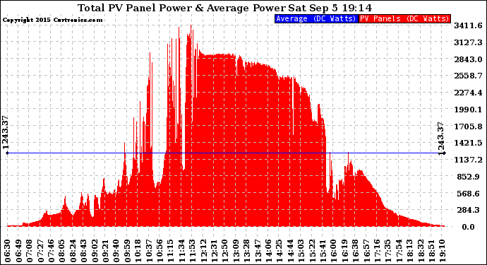 Solar PV/Inverter Performance Total PV Panel Power Output