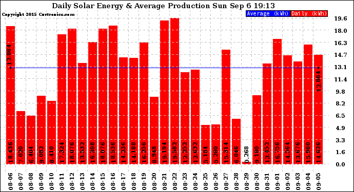 Solar PV/Inverter Performance Daily Solar Energy Production