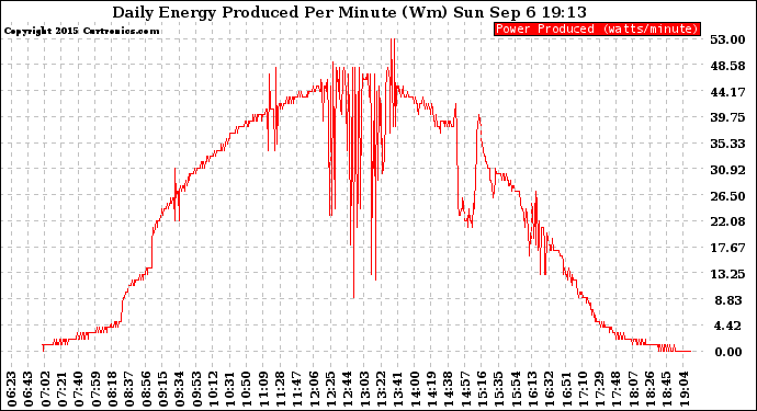 Solar PV/Inverter Performance Daily Energy Production Per Minute