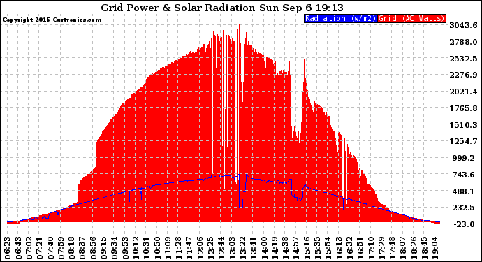 Solar PV/Inverter Performance Grid Power & Solar Radiation