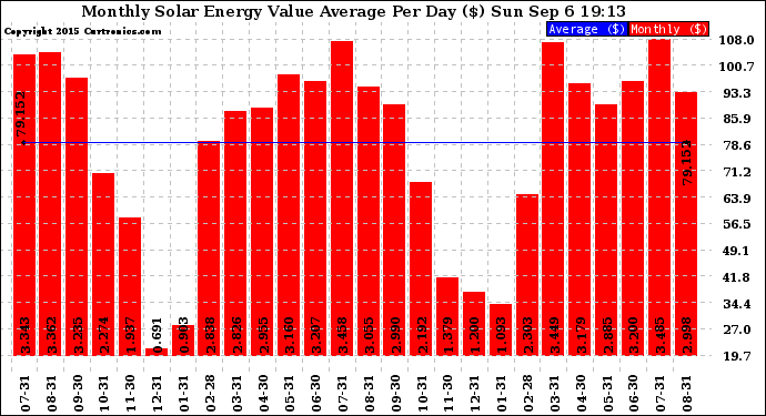 Solar PV/Inverter Performance Monthly Solar Energy Value Average Per Day ($)